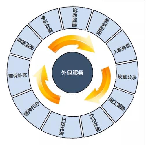 it外包服务的概念it把企业和个人的信息化建设工作交给专业化